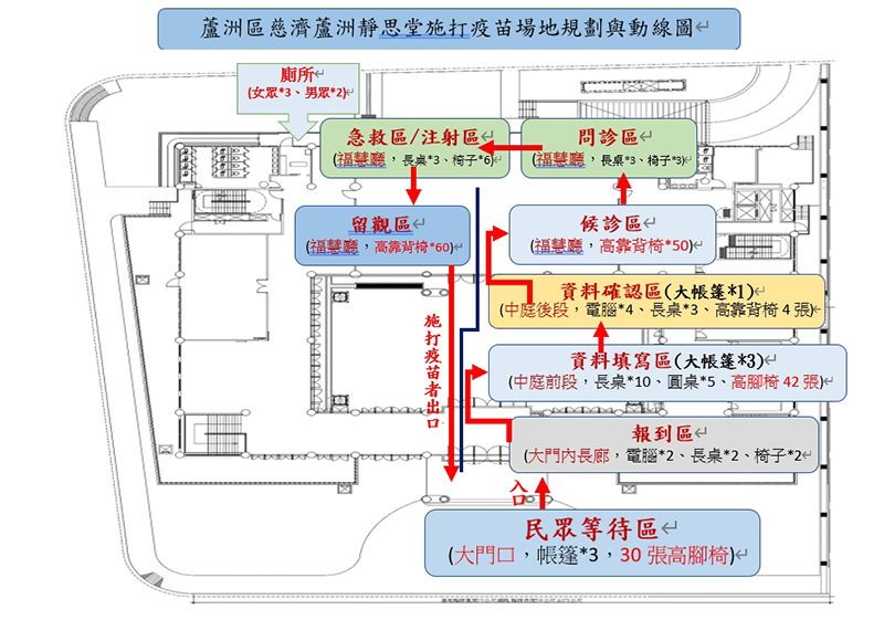 蘆洲慈濟靜思堂疫苗接種站場佈圖