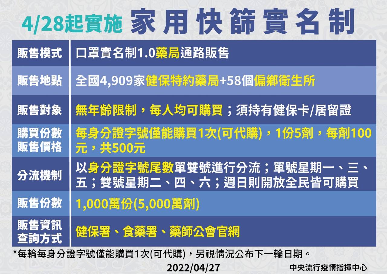 4月28日起實施家用快篩實名制