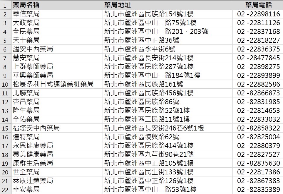 蘆洲區販售快篩劑藥局名單(1)