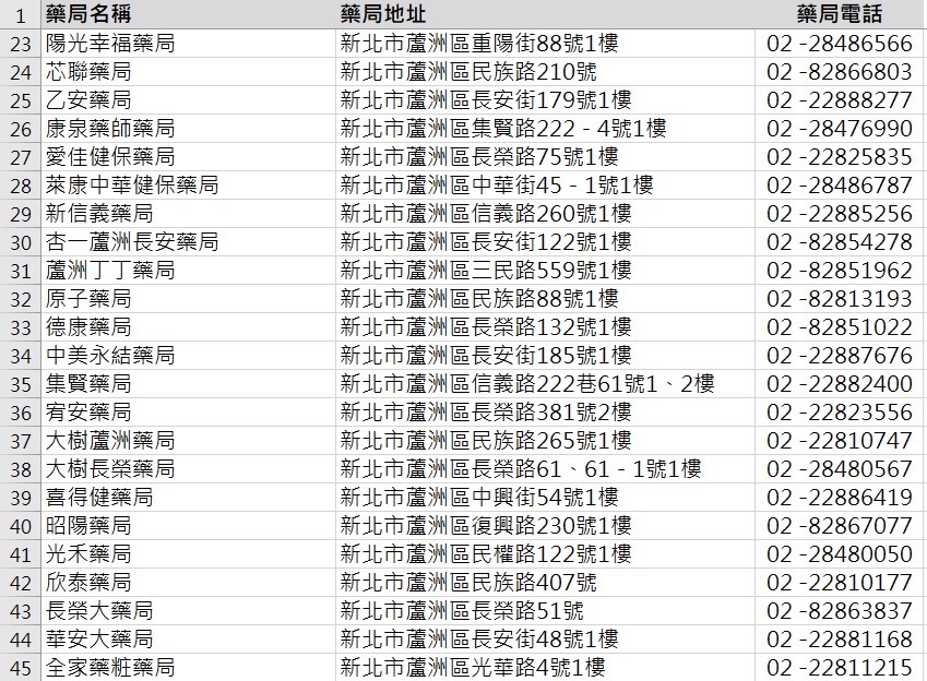 蘆洲區販售快篩劑藥局名單(2)