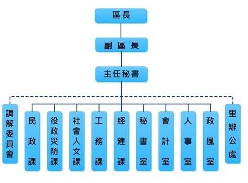 組織架構圖，本所置區長、副區長、主任秘書，設有調解委員會、民政課、役政災防課、社會人文課、工務課、經建課、秘書室、會計室、人事室、政風室、里辦公室
