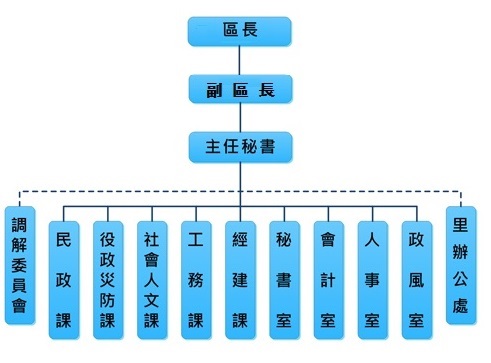 組織架構圖，本所置區長、副區長、主任秘書，設有調解委員會、民政課、役政災防課、社會人文課、工務課、經建課、秘書室、會計室、人事室、政風室、里辦公室